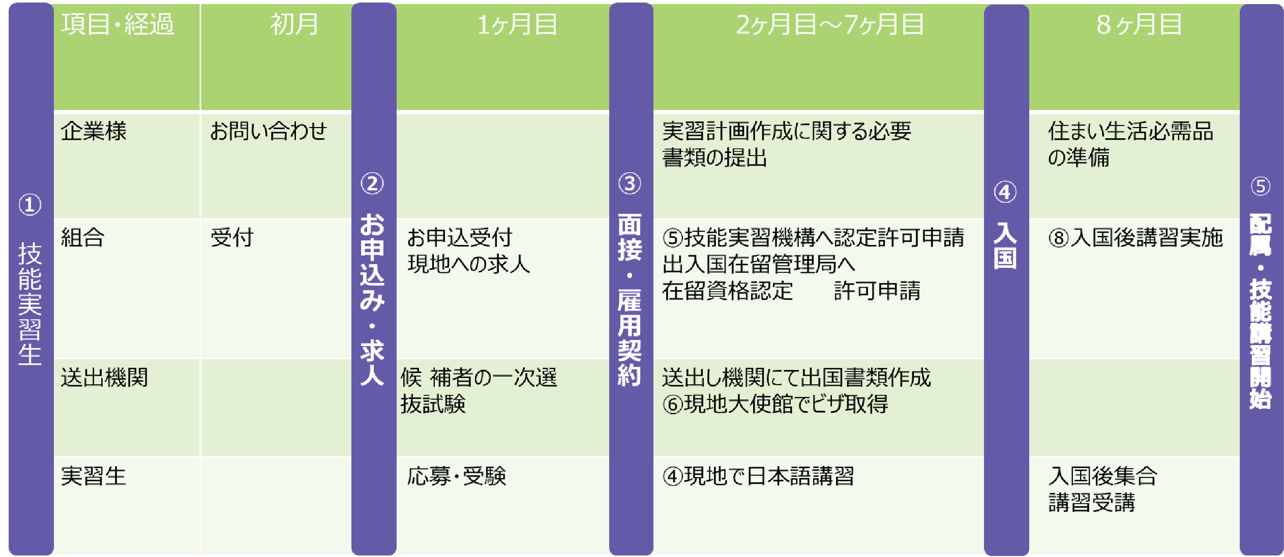 外国人労働者の配属までの流れ